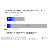 商業施設のワークショップ、約6割が「参加の前後に買い物や飲食もしたい」と回答【北海道1,023名調査】