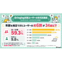 パソコンの困りごと記事、全年代で1位は「音が小さい」18歳から65歳以上まで共通。「@ringlog」12周年で2026年の閲覧データを公開