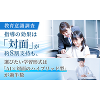 【教育意識調査】指導の効果は「対面」が約8割支持も、選びたい学習形式は「AI×対面のハイブリッド型」が過半数