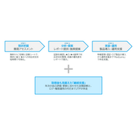 サプライチェーン強化に向けたセキュリティ対策評価制度（SCS評価制度）への対応支援サービスを提供開始 ～無料セルフ診断による現状把握から、★取得、取得後の継続運用までワンストップで伴走～