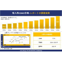 吸入用CDMO市場調査レポート - 世界市場規模、シェア、傾向の見通し、2026-2035年