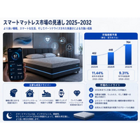 日本市場におけるスマートマットレスの市場規模：売上規模・シェア・主要事業者別ランキング、年平均成長率（CAGR）9.3%の高成長