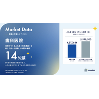 【保険の入れ歯、8年で14%減】歯科医院の市場データを無料公開（事業所数・市場規模・広告費）