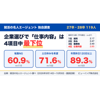 就活生の6割が「転勤NG」、7割が「土日休み」を希望　仕事内容より給料・休み・勤務地を重視【就活の名人エージェント調べ】