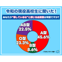 【ワカモノリサーチ調査】令和の若者に聞きました！血液型で何型が得してる？損してる？