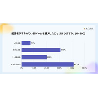 Lighthouse Studio、ゲーム配信・実況とゲーム購入に関する意識調査を実施。ゲーマーの58.3%が「配信者のおすすめ」でゲームを購入
