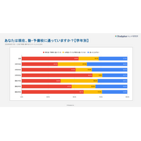 【中高生2,324人調査】高校３年生の約８割が塾・予備校を自分で選択。「自己決定」が継続の鍵に
