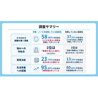 【高校生469名調査】手書きの手帳を使う生徒の6割が「意識的なスマホ離れ」を実践