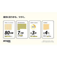 定額制インドアゴルフ「マイゴル」、浅草1号店オープンから4年で80店舗・月間利用7万回に