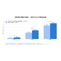 不登校の子どもの「昼夜逆転」は1割未満―夜の就寝時刻は一般の子とほぼ同じ、違いが出るのは「朝」【不登校4,061件の起床・就寝時刻を集計】