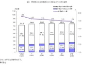 東京都の世帯数予測、2045年に家族世帯19.0％まで低下