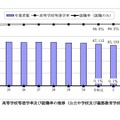 高等学校等進学率および就職率の推移(公立中学校および義務教育学校)