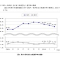 県内・県外別全日制進学率の推移