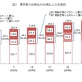 東京都の世帯主が65歳以上の世帯数