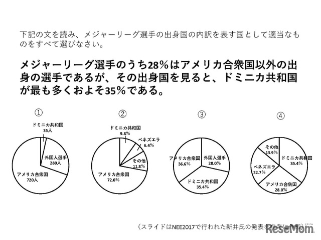 全国約2万の中高生が実際に解いた問題。AIはキーワード検索により正解を導くため、「28」も「35」も含まれていない、正解の「2」を選ぶのは至難の業。